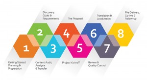 lionbridge-stages-of-website-translation-projects-800