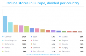 online stores in EU